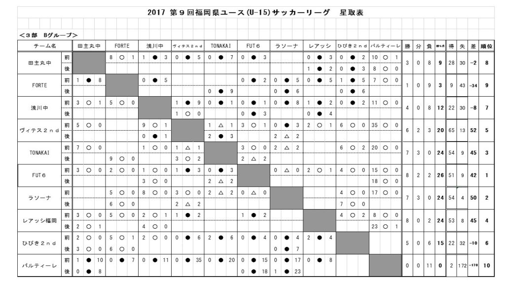 レアッシ福岡fc U 15チーム 福岡県ユース サッカーリーグ 県3部 Bグループ 星取表 大混戦の上位争い レアッシ福岡フットボールクラブ