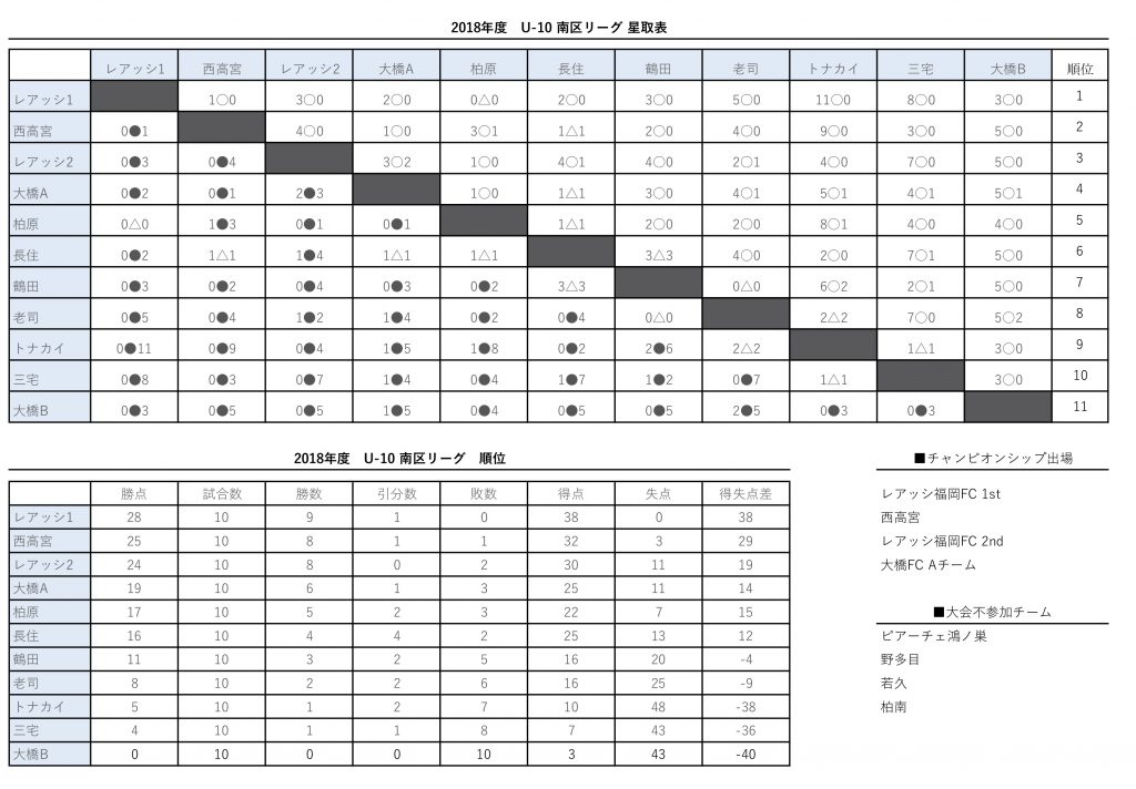 U 10南区リーグ最終結果 星取表 18年度 レアッシ福岡フットボールクラブ
