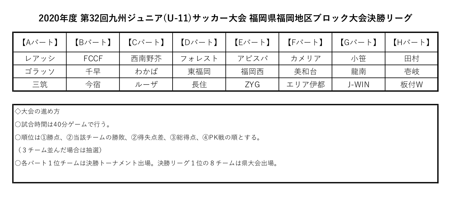 U 11 1st 決勝リーグ組み合わせ 九州ジュニアサッカー大会 福岡地区ブロック大会 レアッシ福岡fc U 11 1st 決勝リーグ組み合わせ 九州ジュニアサッカー大会 福岡地区ブロック大会 レアッシ福岡fc